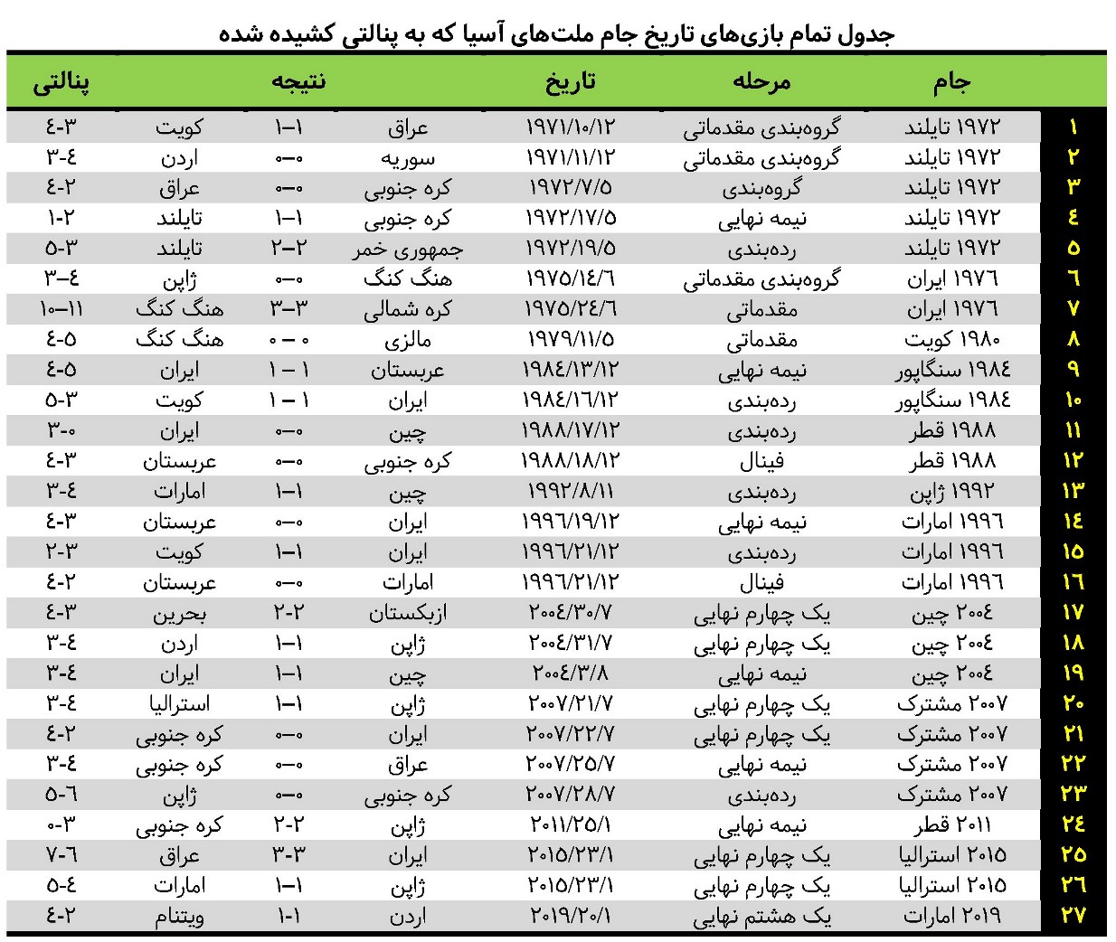 تاریخچه حضور ایران در ضربات پنالتی