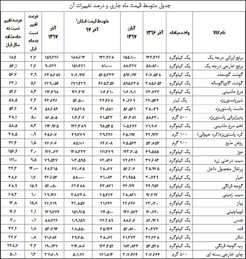 رب و موز در صدر تورم اقلام خوراکی رب و موز در صدر تورم اقلام خوراکی