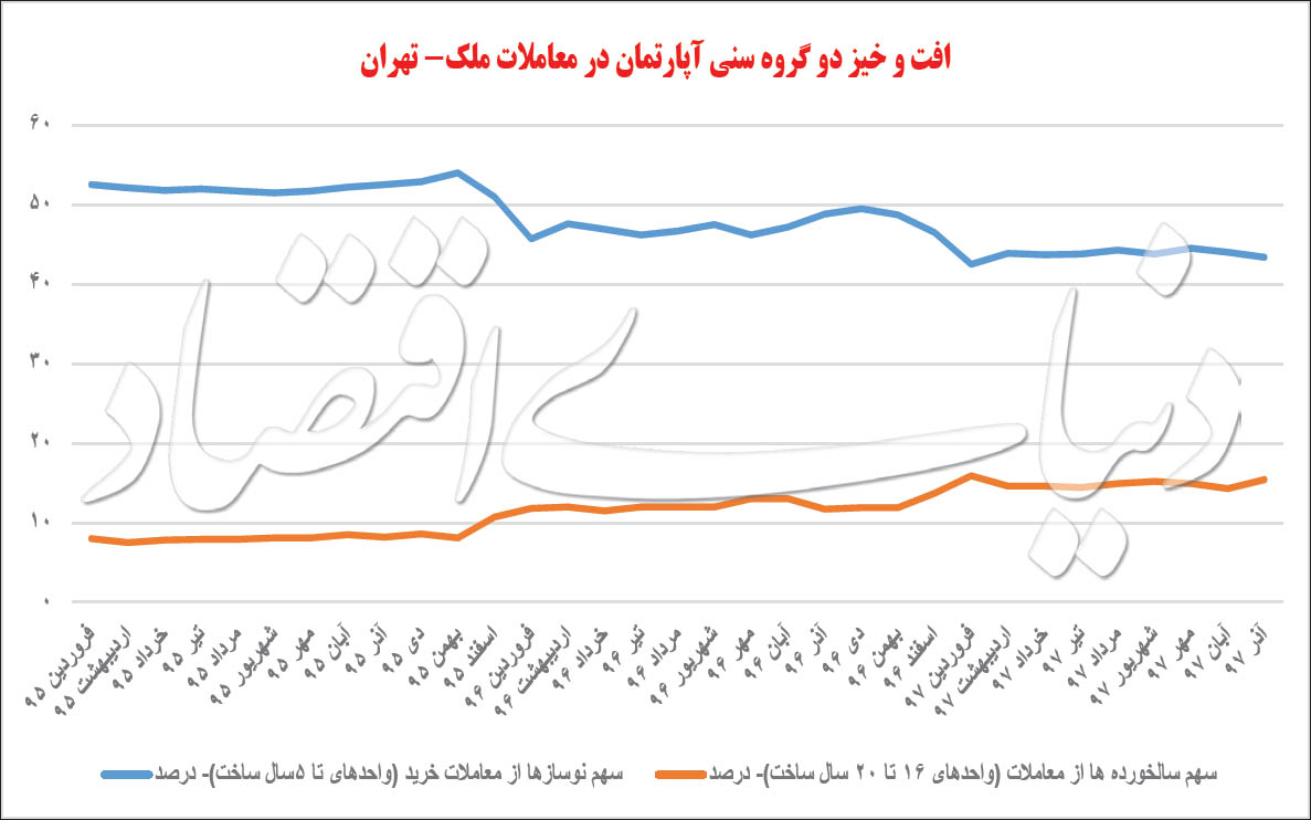 انتخاب اول خریداران مسکن