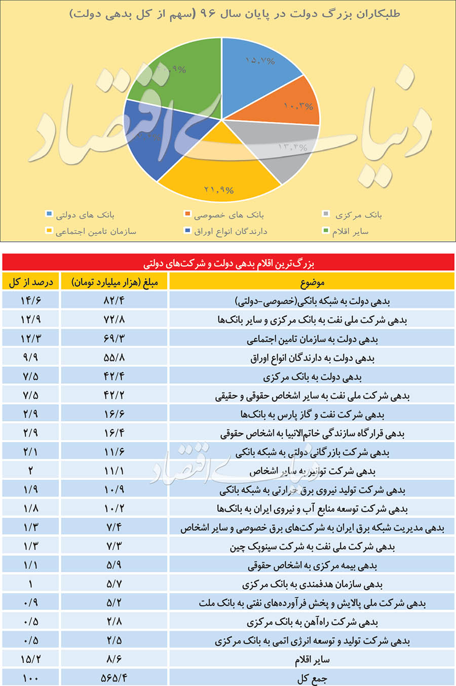 فهرست طلبکاران بزرگ دولت