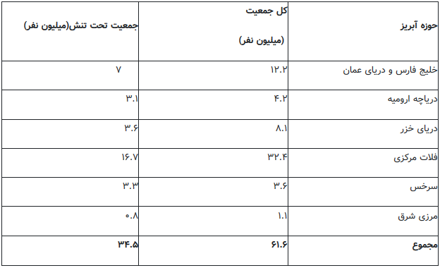 نیمی از جمعیت ایران در معرض تنش آب شرب