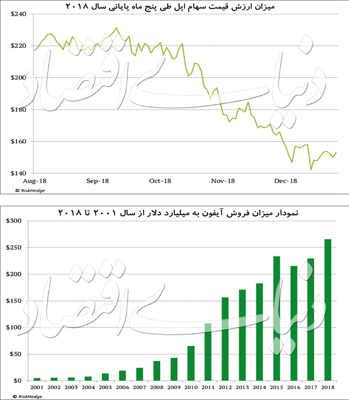 تکرار سرنوشت نوکیا برای اپل