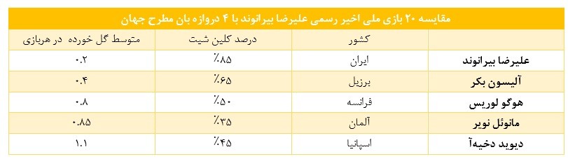 بیرانوند بالاتر از بکر، نویر و دخیا؛ گلر تیم ملی در آستانه تاریخ سازی بیرانوند بالاتر از بکر، نویر و دخیا؛ گلر تیم ملی در آستانه تاریخ سازی