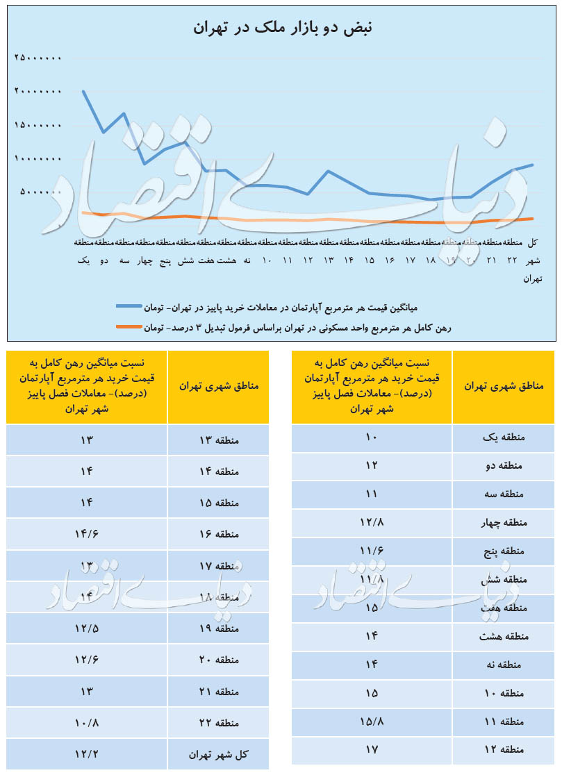متوسط رهن کامل واحد‌های مسکونی در معاملات پاییزی ۲۲ منطقه تهران