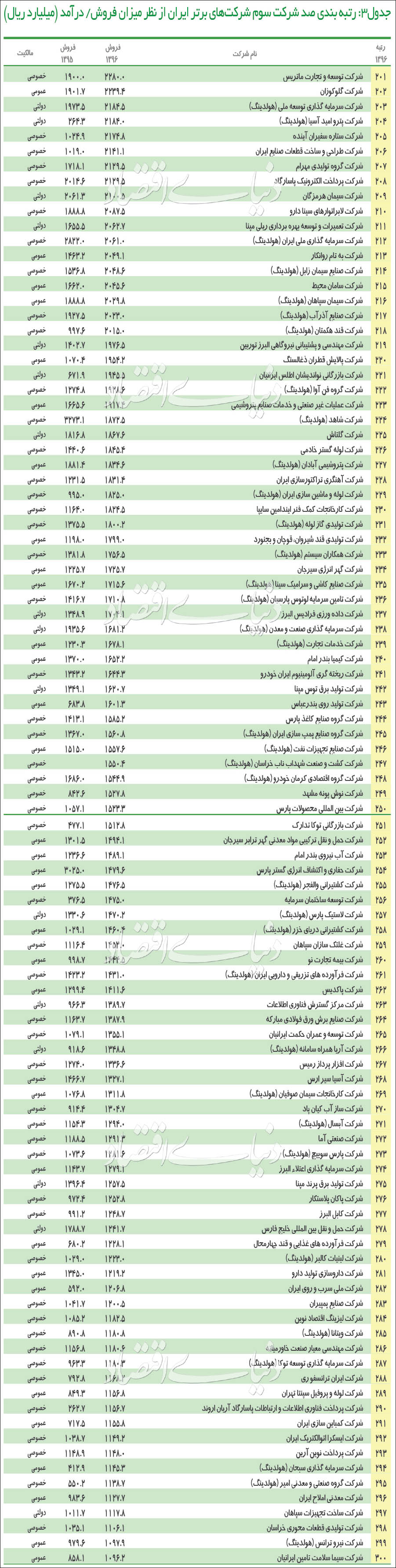 ۵۰۰ شرکت برتر سال ۹۷
