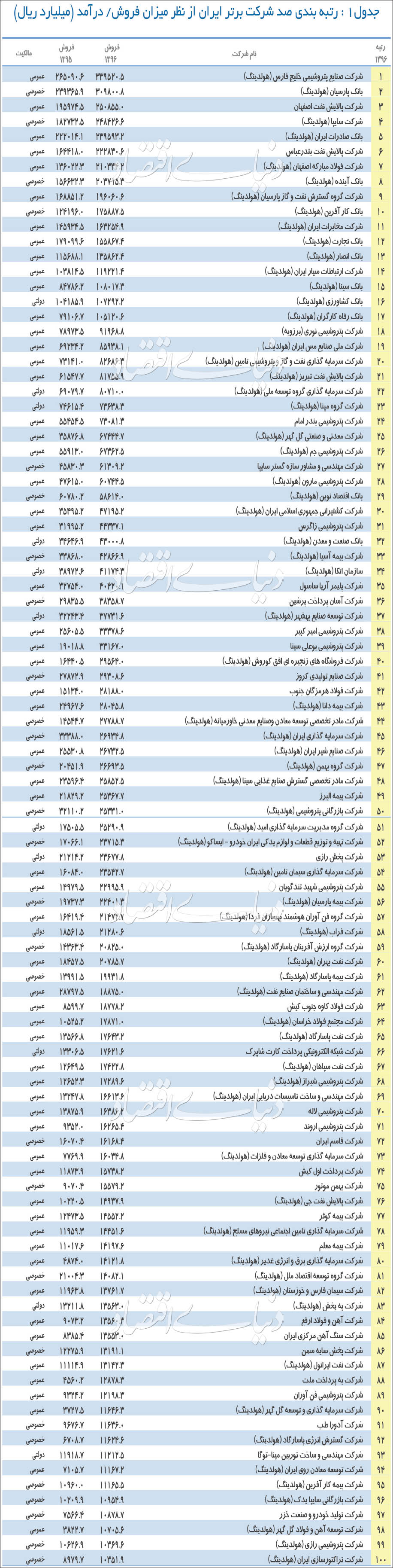 ۵۰۰ شرکت برتر سال ۹۷