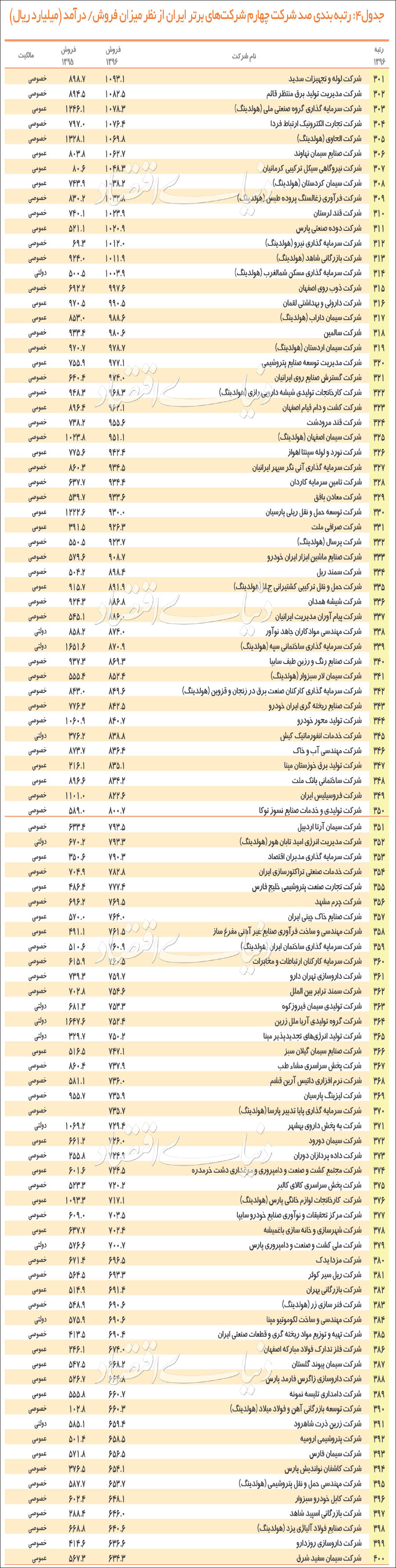 ۵۰۰ شرکت برتر سال ۹۷