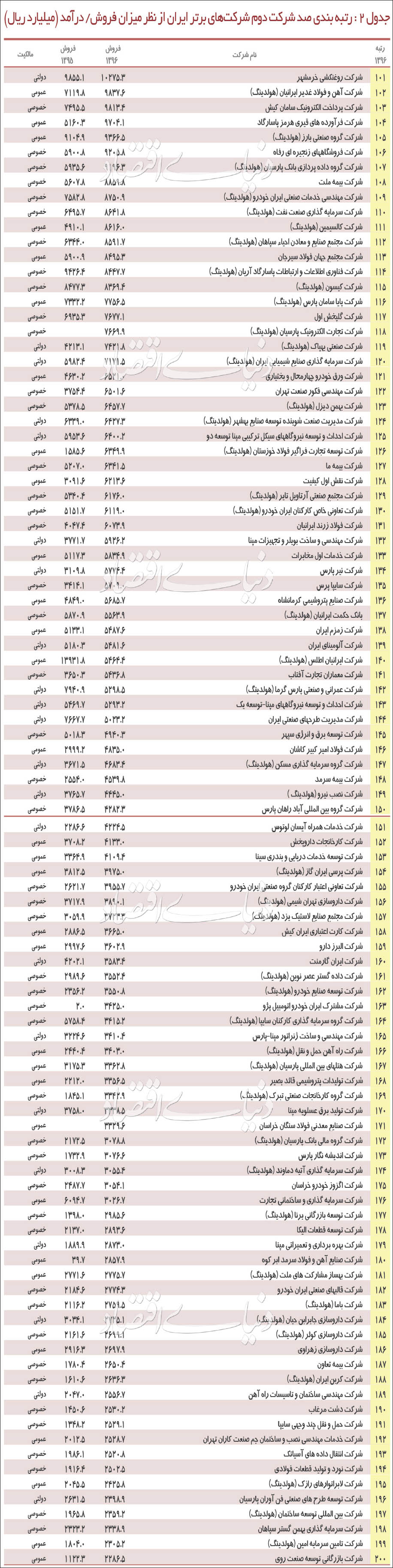 ۵۰۰ شرکت برتر سال ۹۷