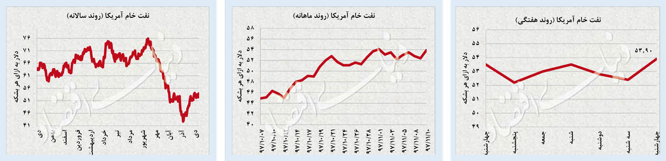 پایان سریال صعود ارز و طلا؟
