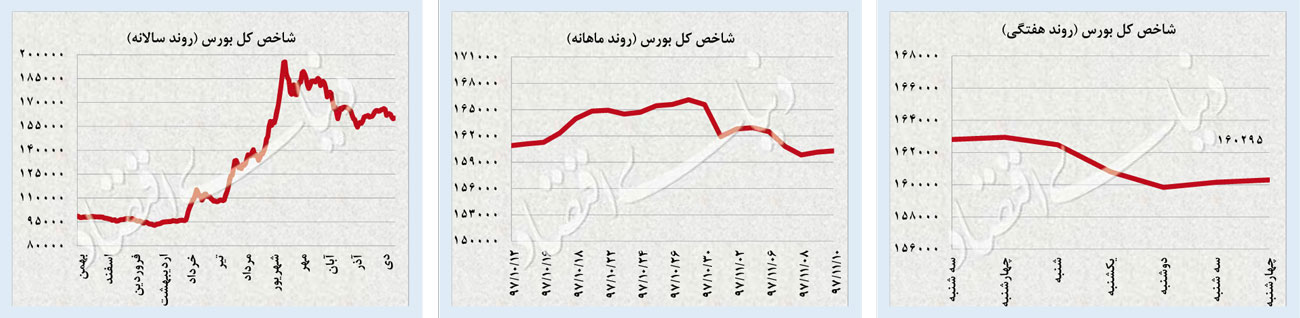 پایان سریال صعود ارز و طلا؟