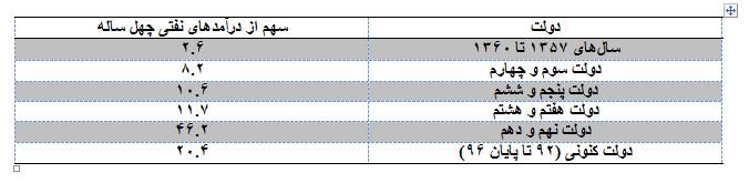 پولدارترین دولت ۴۰ سال اخیر کدام دولت است؟