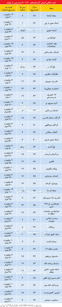 قیمت روز آپارتمان‌