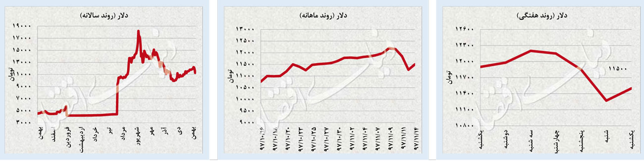 زیگزاگ قیمتی دلار و سکه زیگزاگ قیمتی دلار و سکه