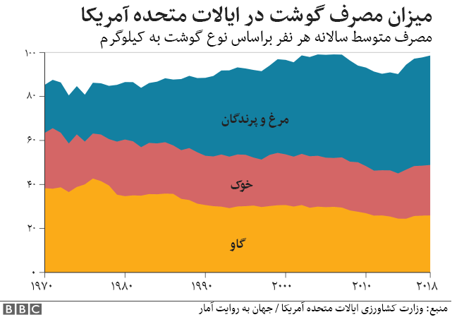 مصرف گوشت در کدام کشور بسشتر است؟ مصرف گوشت در کدام کشور بسشتر است؟