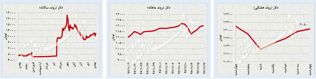 دلار روی مرز روانی دلار روی مرز روانی