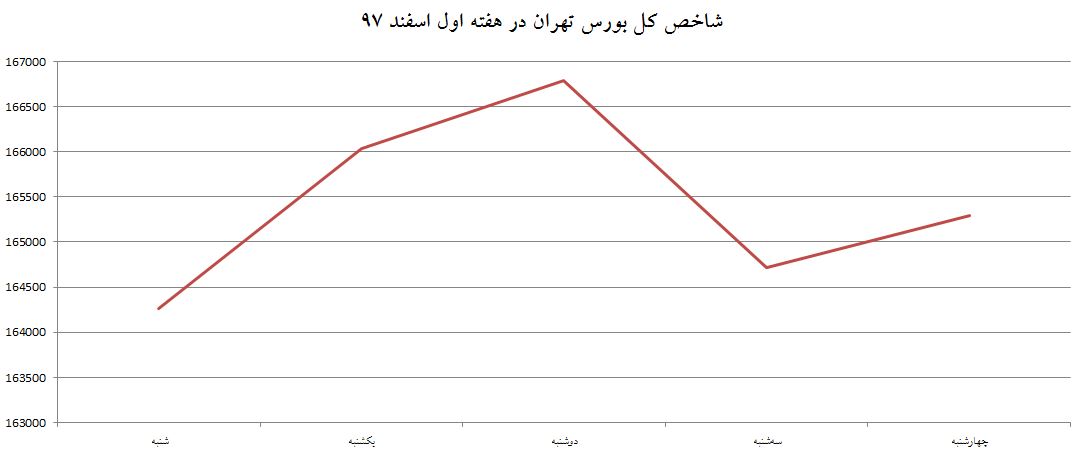 بورس در هفته‌ای که گذشت (هفته اول اسفند 97)