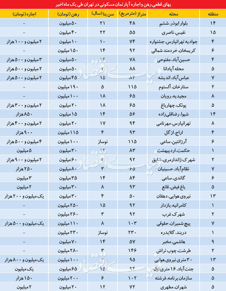 رواج پدیده رزرو آپارتمان در تهران!
