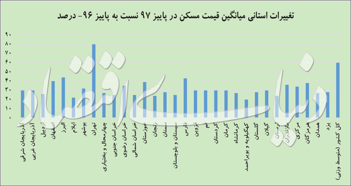 شتاب معاملات ملک در شمال و جنوب