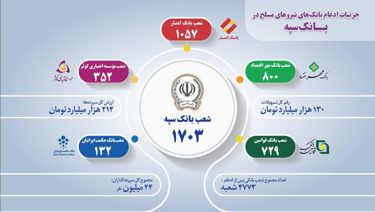 جزییات تشکیل بزرگترین بانک ایرانی +جداول جزییات تشکیل بزرگترین بانک ایرانی +جداول
