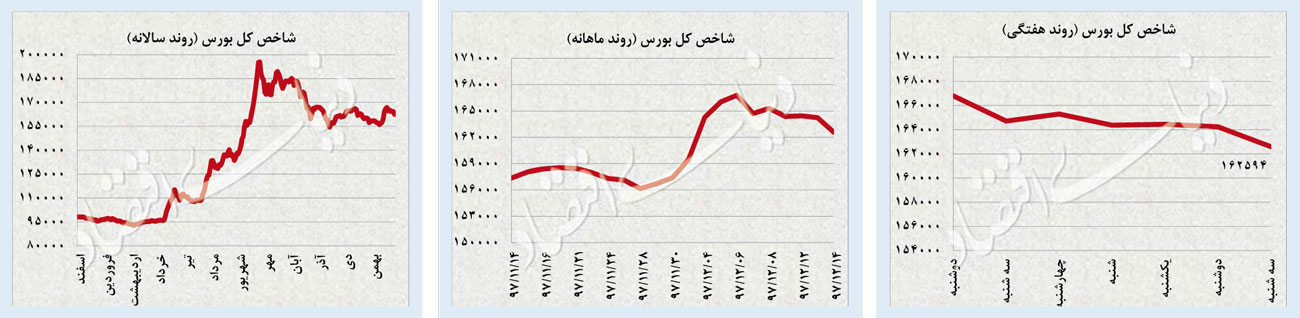 گارد معکوس بورس و دلار گارد معکوس بورس و دلار