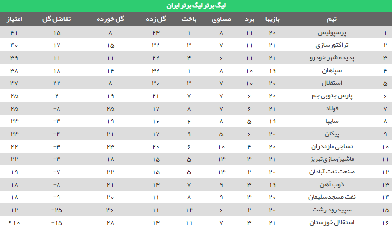 جدول رده بندی لیگ برتر فوتبال