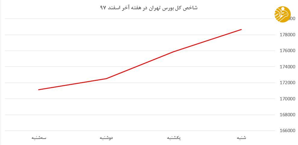 طغیان عرضه اولیه در بورس هفته آخر اسفند طغیان عرضه اولیه در بورس هفته آخر اسفند