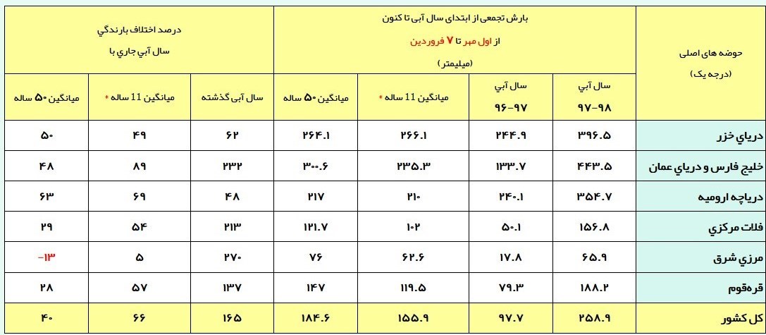 شکستن رکورد ۱۰ ساله باران در ایران شکستن رکورد ۱۰ ساله باران در ایران
