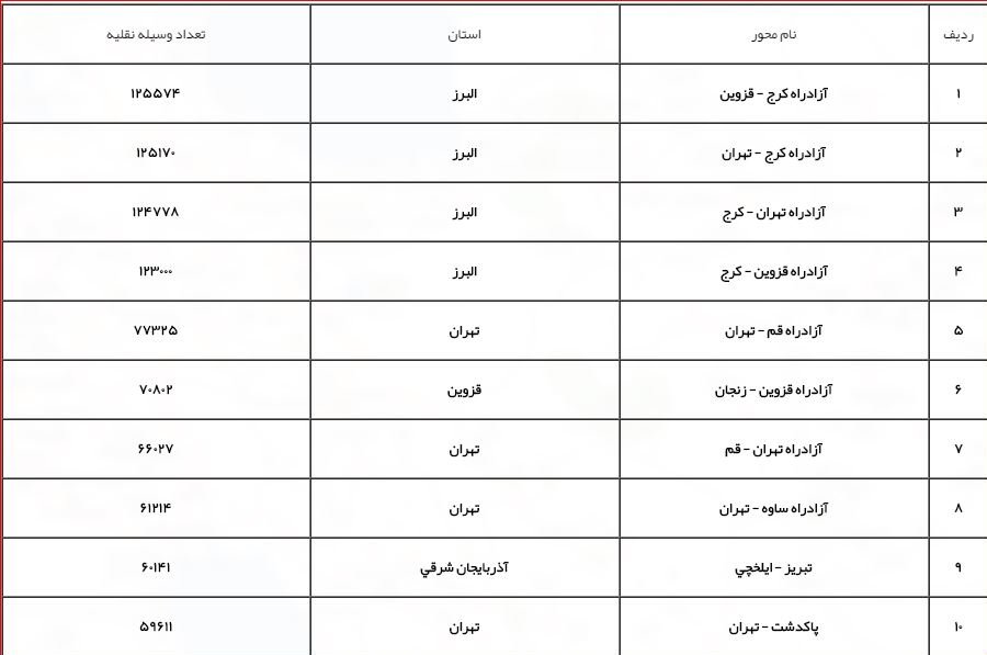 پرتردد‌ترین جاده‌های کشور طی ۲۴ ساعت اخیر