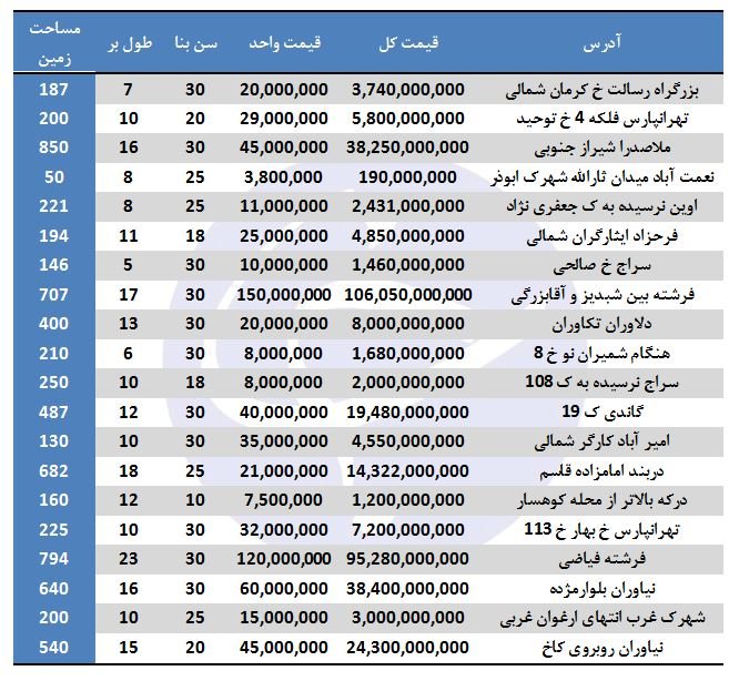 قیمت خانه‌های ویلایی در تهران