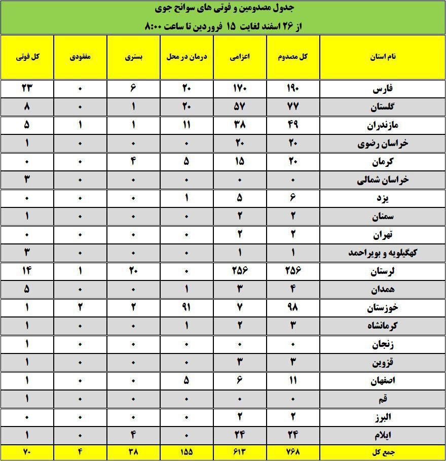 (تصاویر) وضعیت دلخراش لرستان پس از سیل ویرانگر