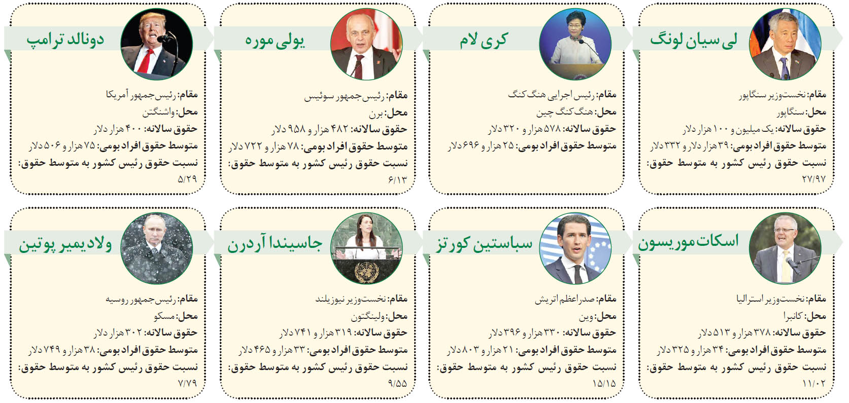 نسبت دستمزد سیاستمداران به مردم چقدر است؟