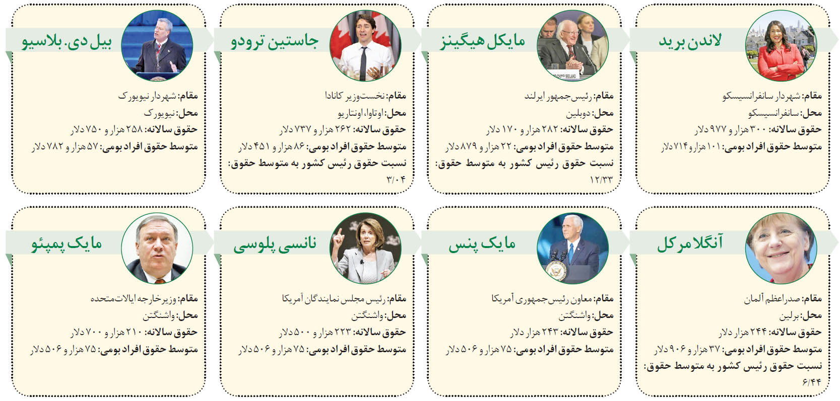 نسبت دستمزد سیاستمداران به مردم چقدر است؟