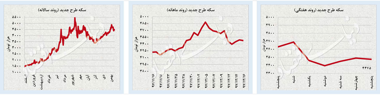 شکست گارد صعودی دلار و سکه شکست گارد صعودی دلار و سکه