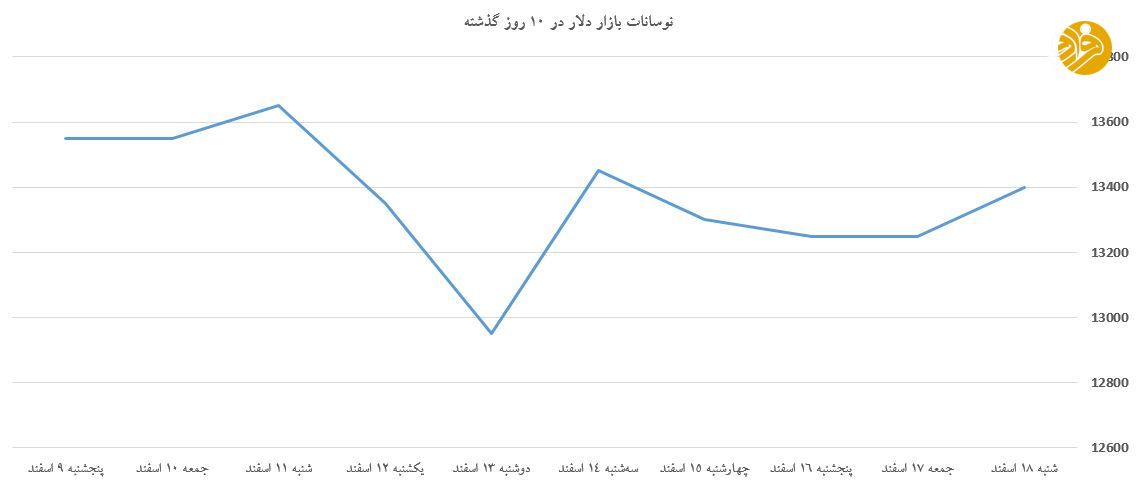 نوسانات الاکلنگی دلار و سکه در ۱۰ روز اخیر