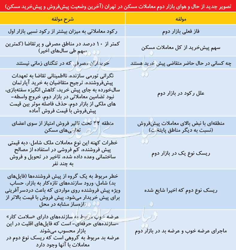 ریسک نوع دوم پیش‌خرید مسکن!
