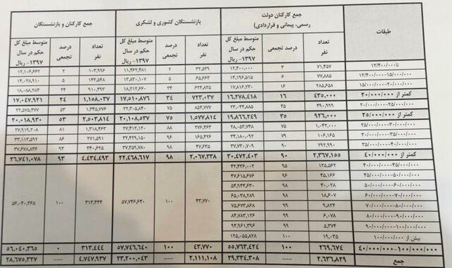 جزئیات حقوق کارمندان و بازنشستگان در سال جاری و آینده + جدول