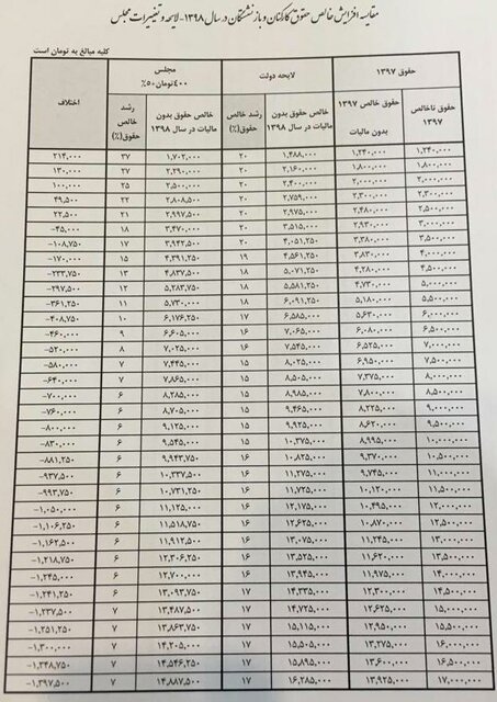 جزئیات حقوق کارمندان و بازنشستگان در سال جاری و آینده + جدول