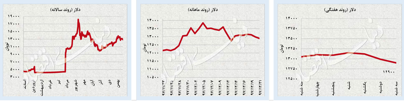 هت‌تریک افت دلار و سکه