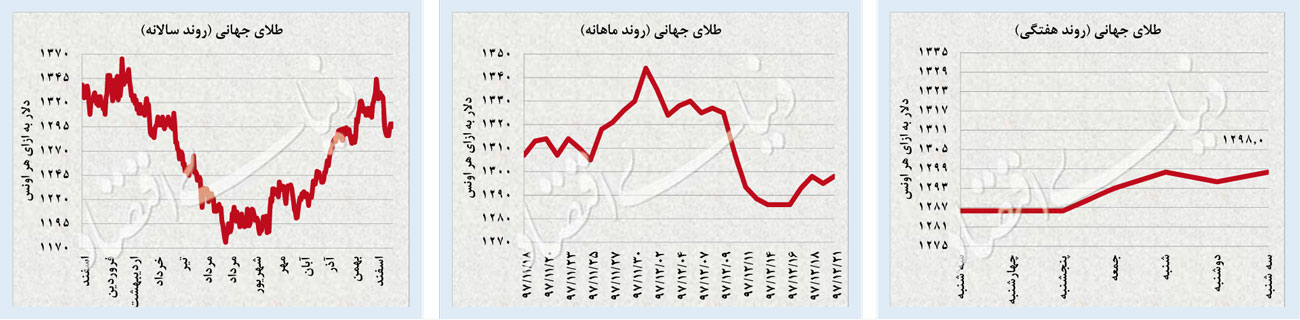 هت‌تریک افت دلار و سکه