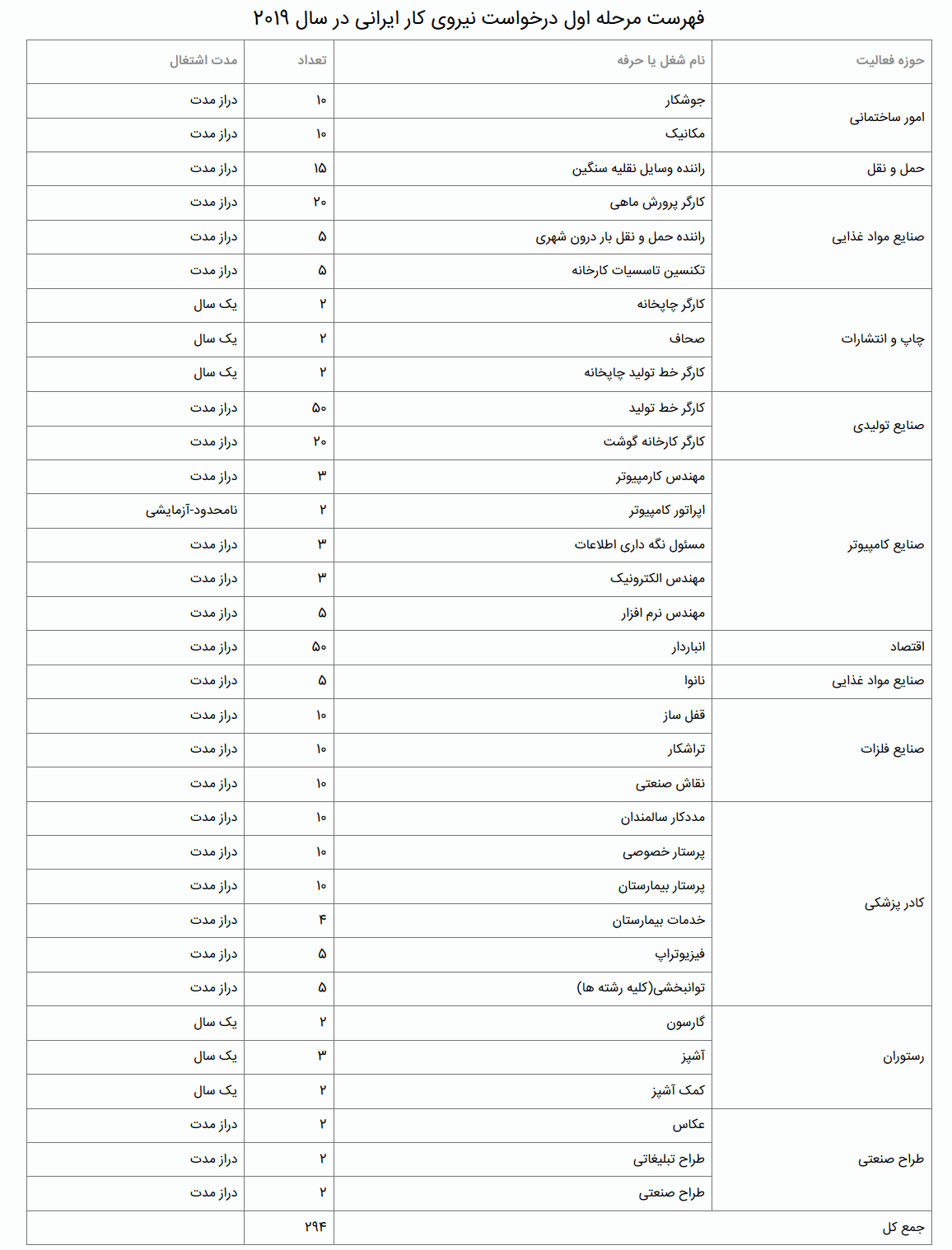 آگهی جذب نیروی کار ایرانی در کرواسی+ فهرست مشاغل، شرایط و حداقل حقوق