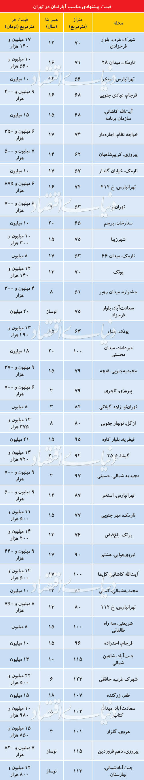 آپارتمان‌های قیمت مناسب در تهران