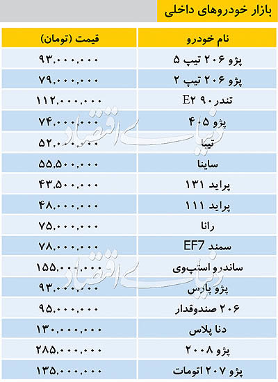 قیمت خودروهای داخلی؛ پژو ۲۰۰۸ به ۲۸۵ میلیون رسید