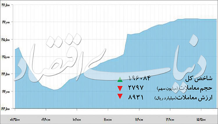 ۱۰ درصد سود در ۱۲ روز!