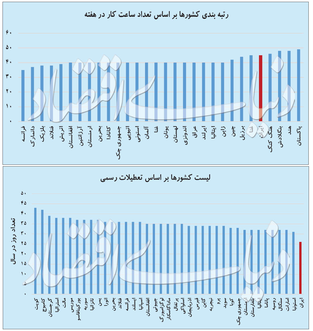 کمترین تعطیلات سالانه را چه کشورهایی دارند؟