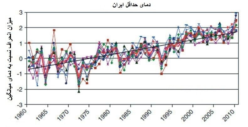 منتظر تابستانی با گرمای استثنایی باشیم؟