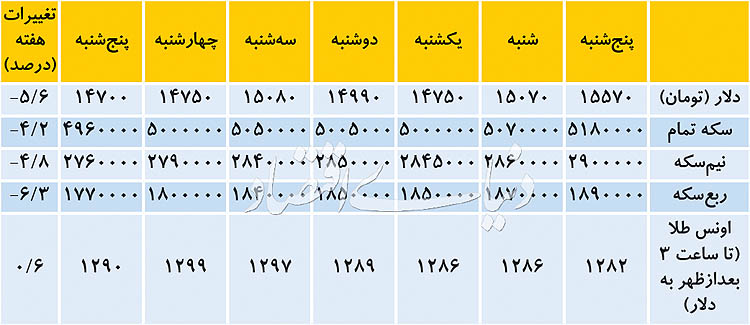 کف ۱۴ روزه در بازار دلار