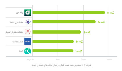 جنگ اپلیکیشن‌ها در بازار
