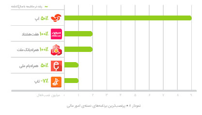 جنگ اپلیکیشن‌ها در بازار