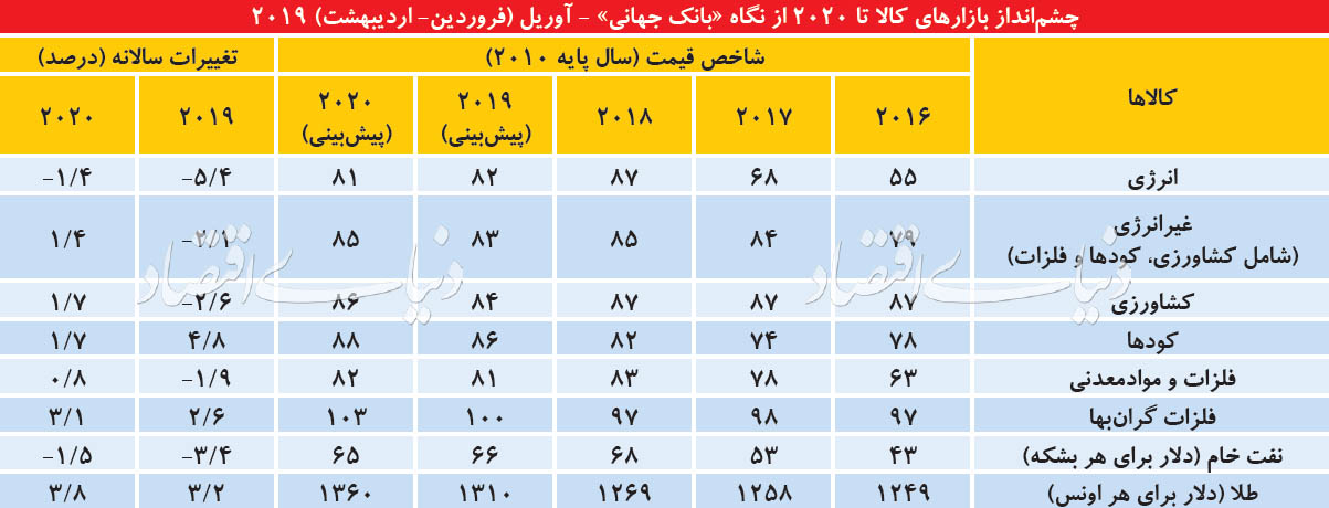 چشم‌انداز دو ساله بازارها