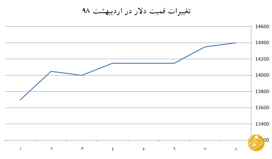 دلار، سکه و طلا؛ آغاز طوفانی بازارها در هفته اول اردیبهشت ۹۸ دلار، سکه و طلا؛ آغاز طوفانی بازارها در هفته اول اردیبهشت ۹۸